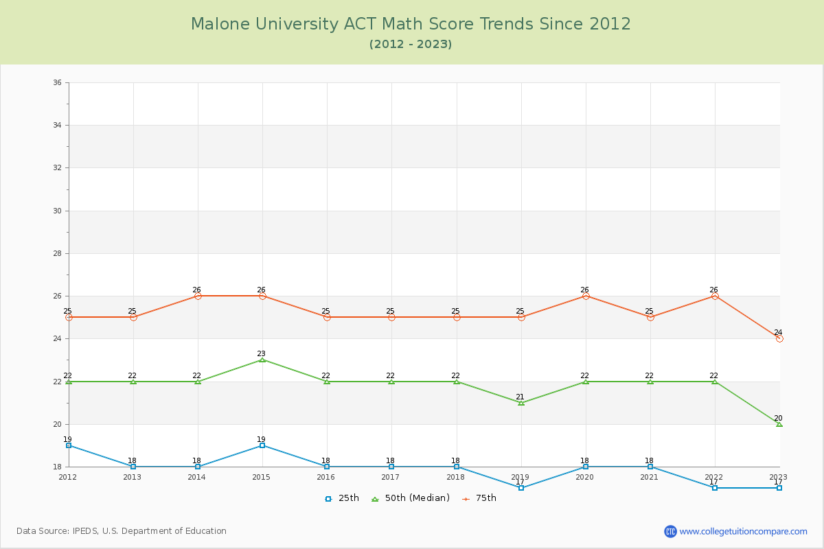 Malone University ACT Math Score Trends Chart