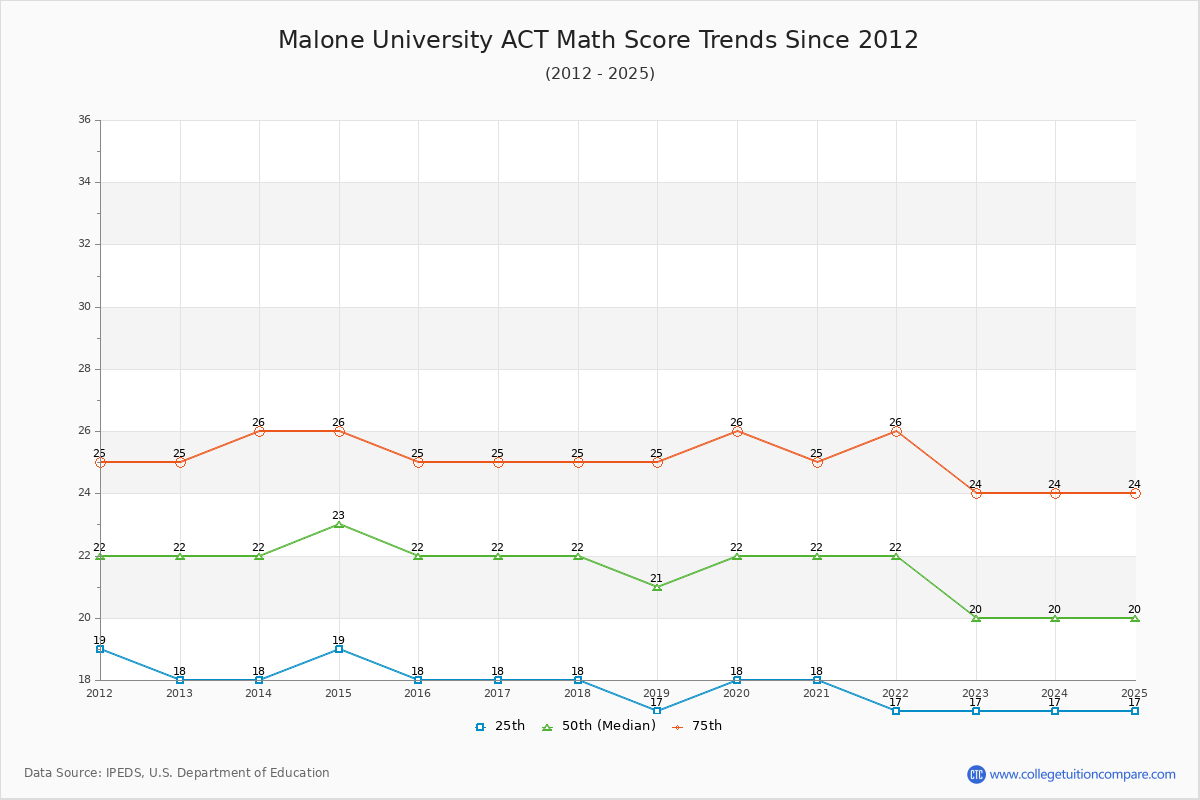 Malone University ACT Math Score Trends Chart
