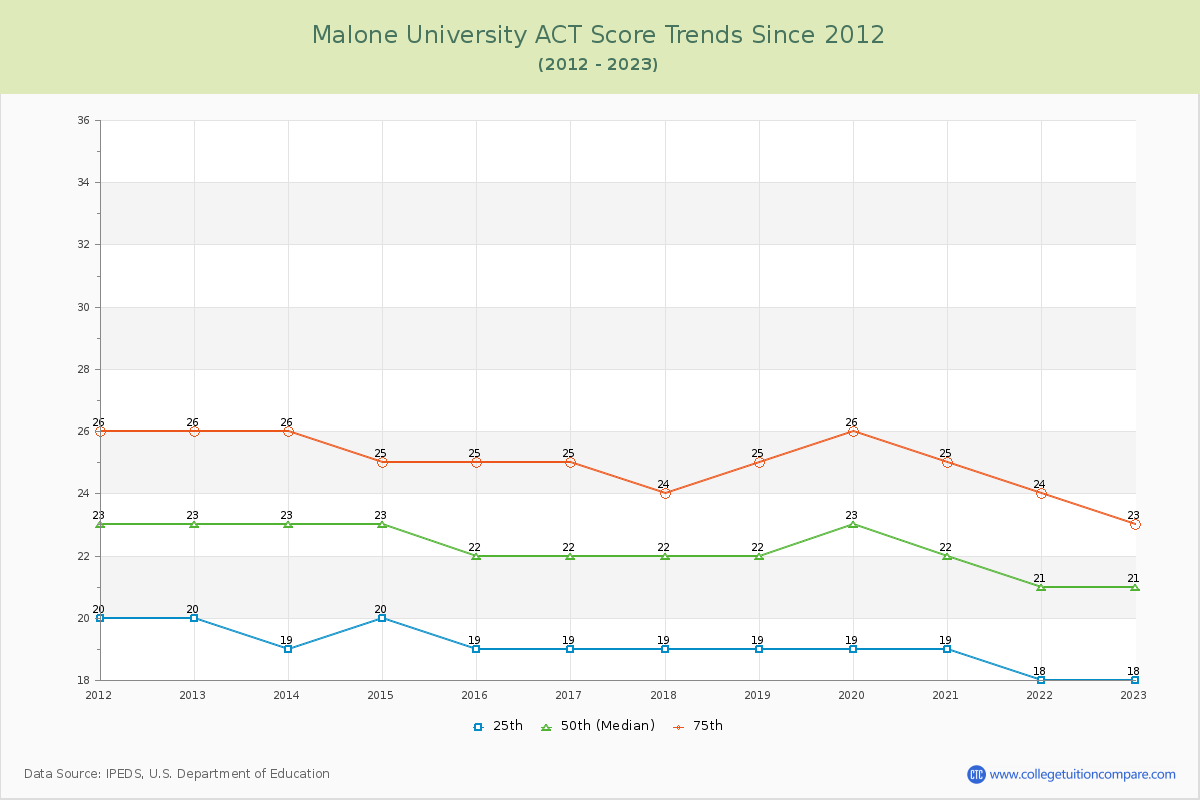 Malone University ACT Score Trends Chart