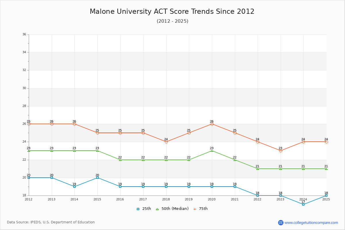 Malone University ACT Score Trends Chart