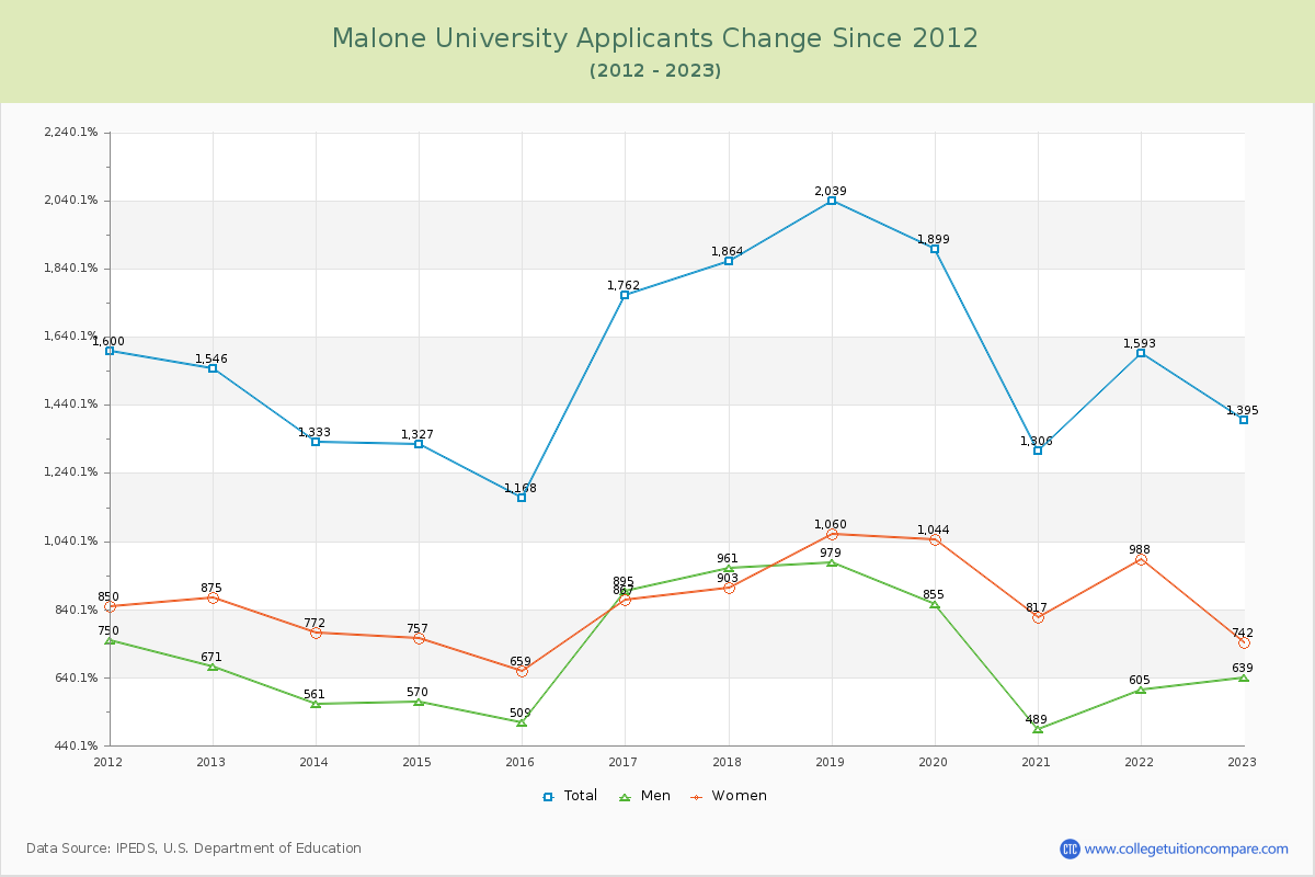 Malone University Number of Applicants Changes Chart