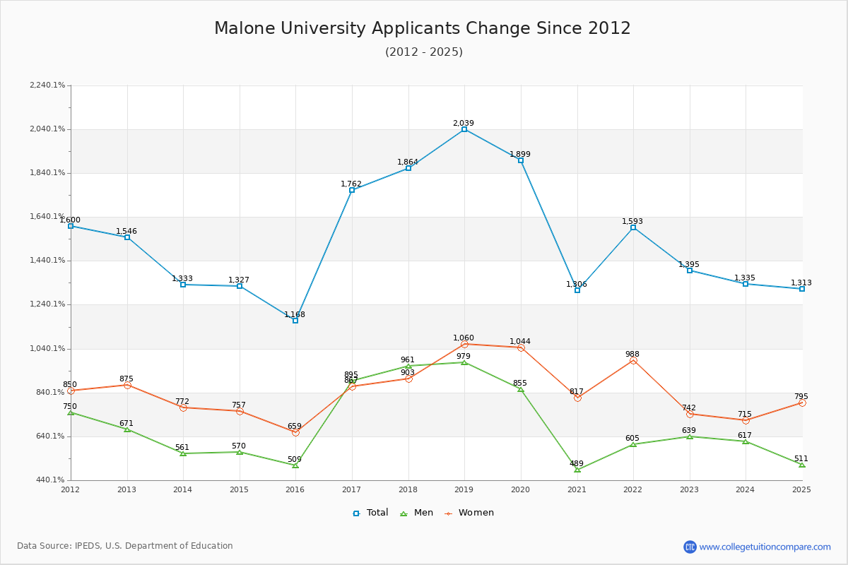 Malone University - 10 Year Applicants, Admissions, and Enrollment Trends Chart