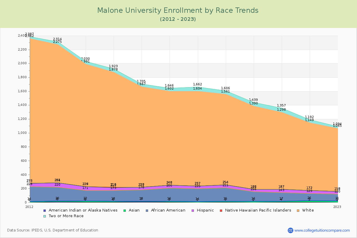 Malone University Enrollment by Race Trends Chart