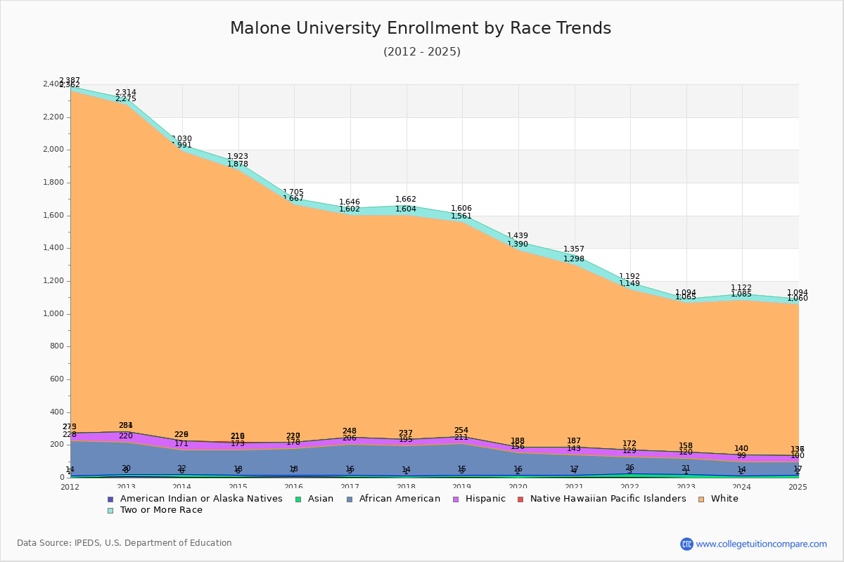 Malone University Enrollment by Race Trends Chart
