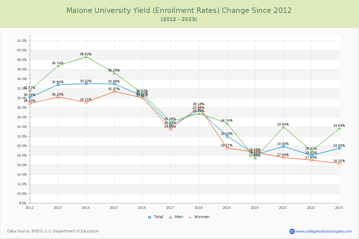 Malone University Yield (Enrollment Rate) Changes Chart