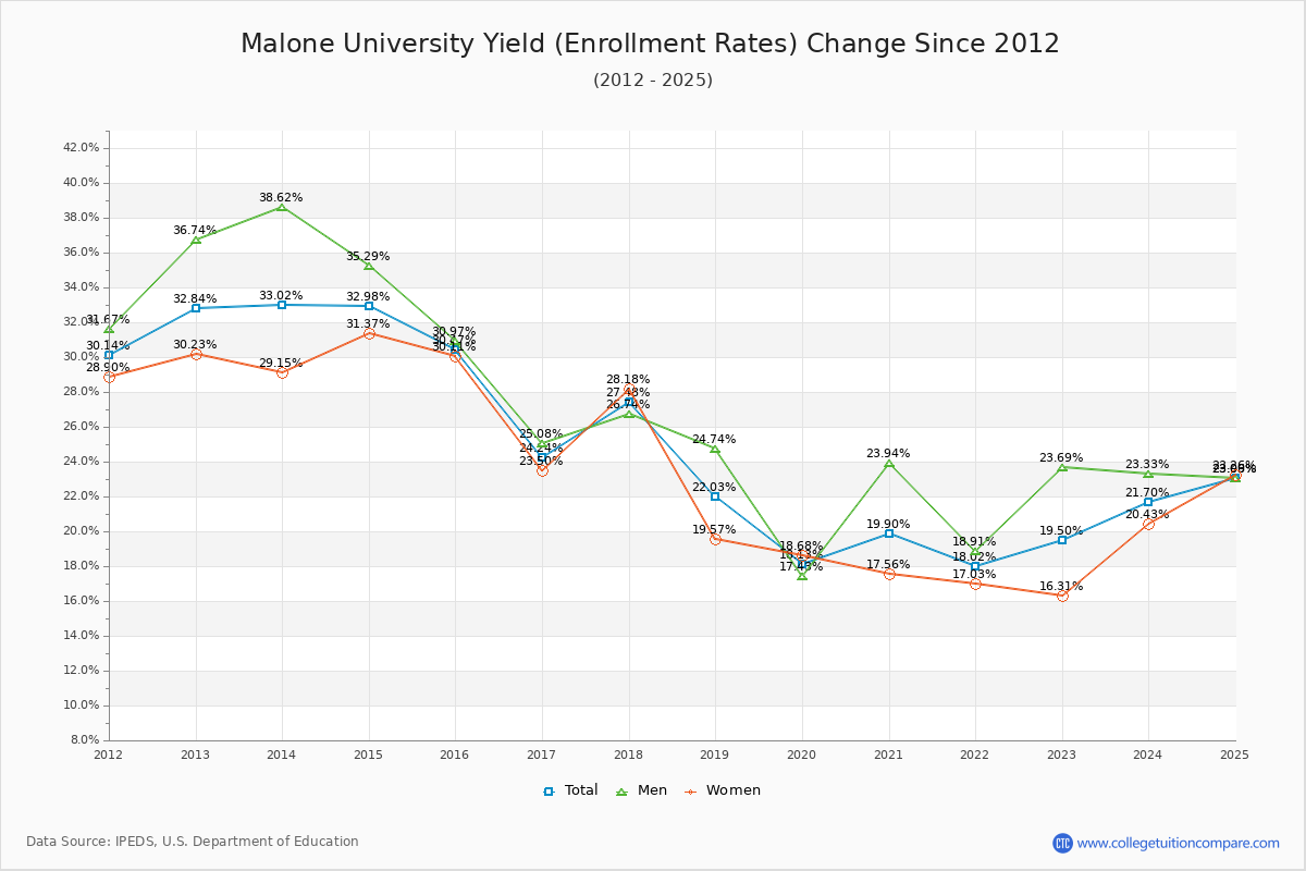 Malone University enrollment rate trends chart showing historical yield changes from 2015 to 2025