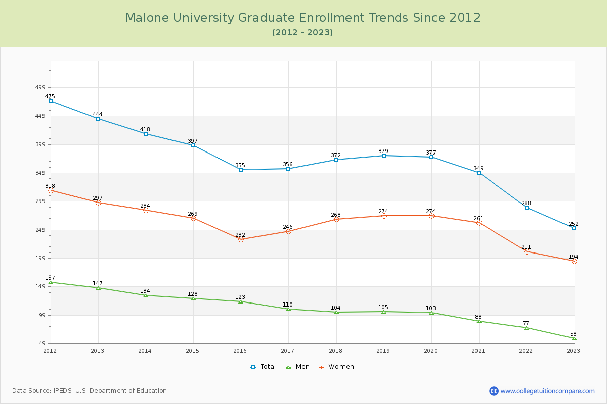 Malone University Graduate Enrollment Trends Chart
