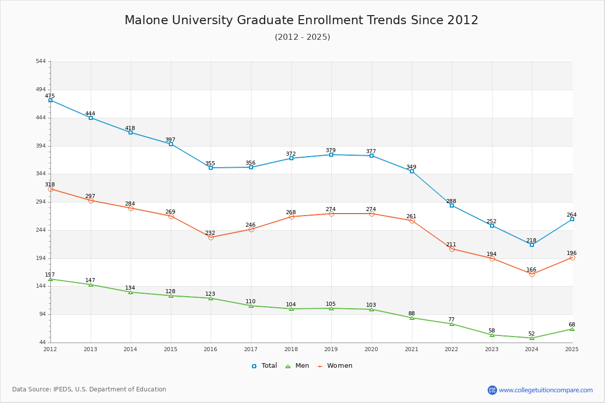 Malone University Graduate Enrollment Trends Chart