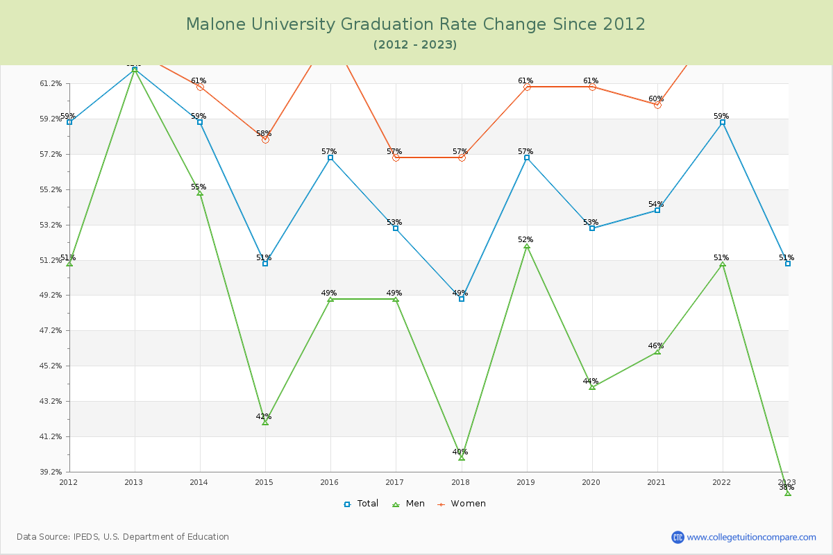 Malone University Graduation Rate Changes Chart