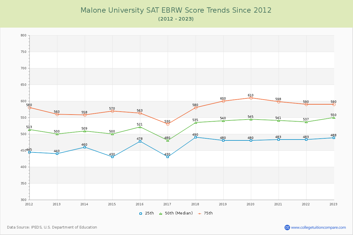Malone University SAT EBRW (Evidence-Based Reading and Writing) Trends Chart