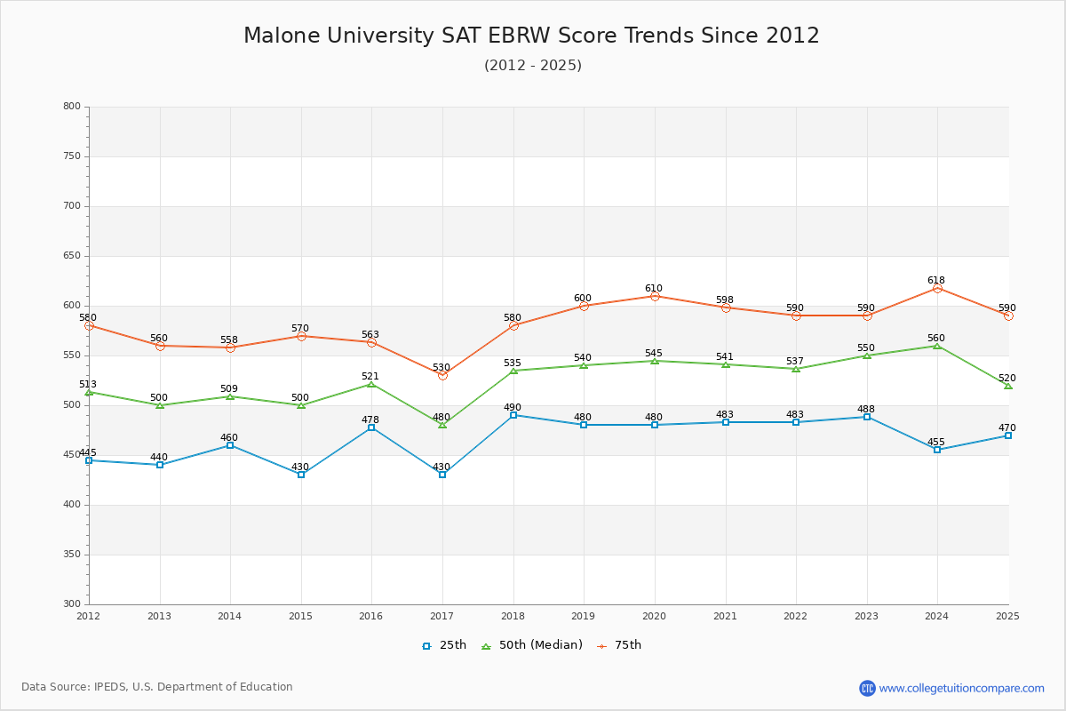 Malone University SAT EBRW (Evidence-Based Reading and Writing) Trends Chart