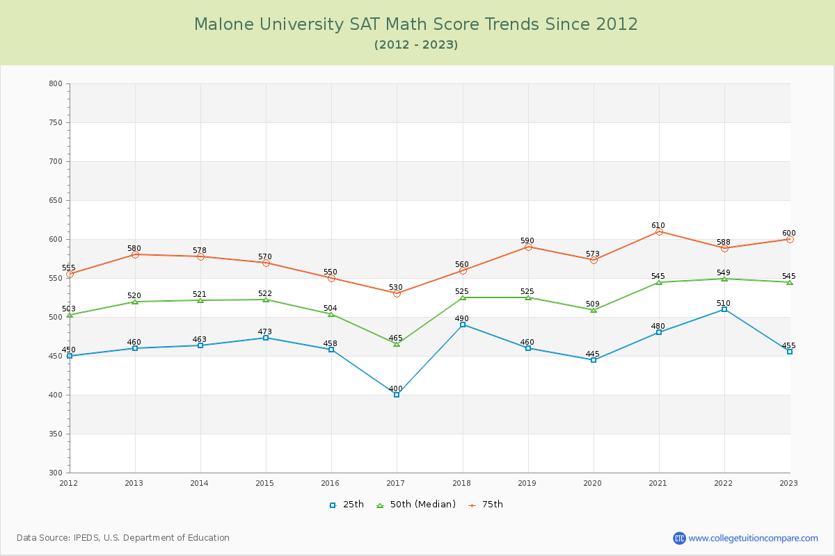 Malone University SAT Math Score Trends Chart