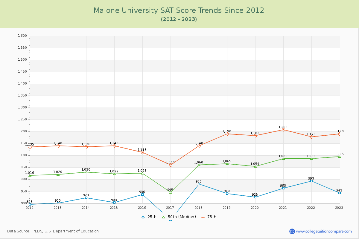 Malone University SAT Score Trends Chart