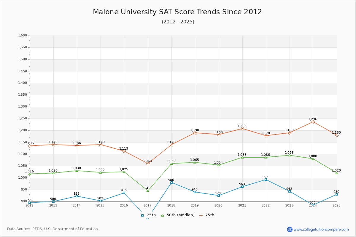 Malone University SAT Score Trends Chart