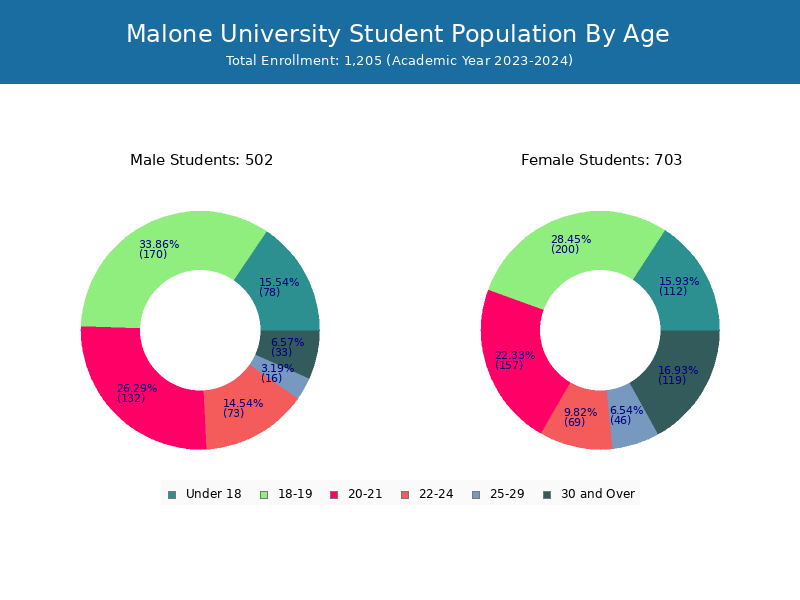 Malone University Student Population and Demographics