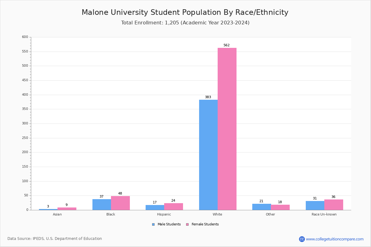 Malone University Student Population and Demographics
