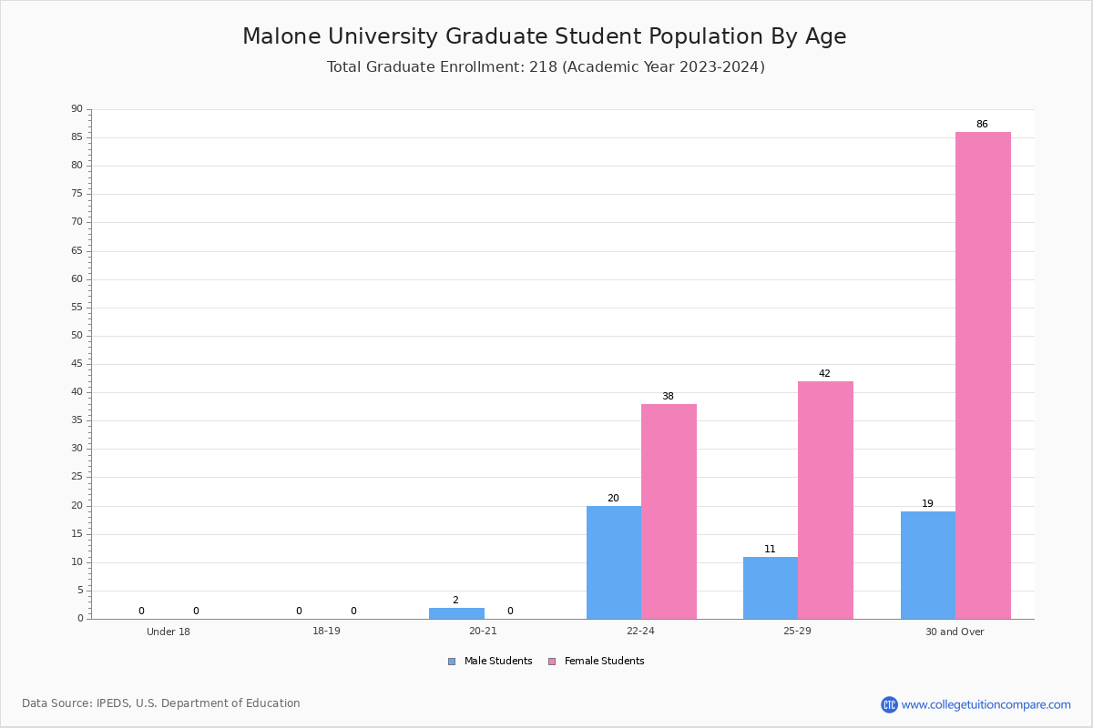 Malone University Student Population and Demographics