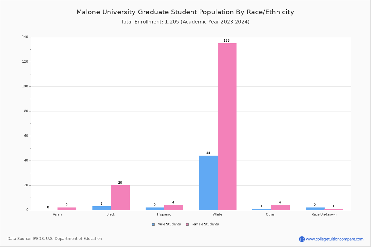 Malone University Student Population and Demographics