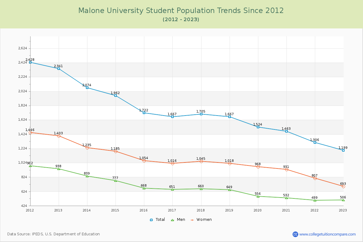 Malone University Enrollment Trends Chart