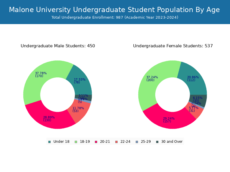 Malone University Student Population and Demographics