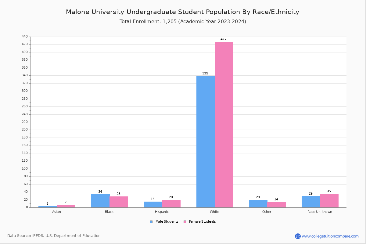 Malone University Student Population and Demographics