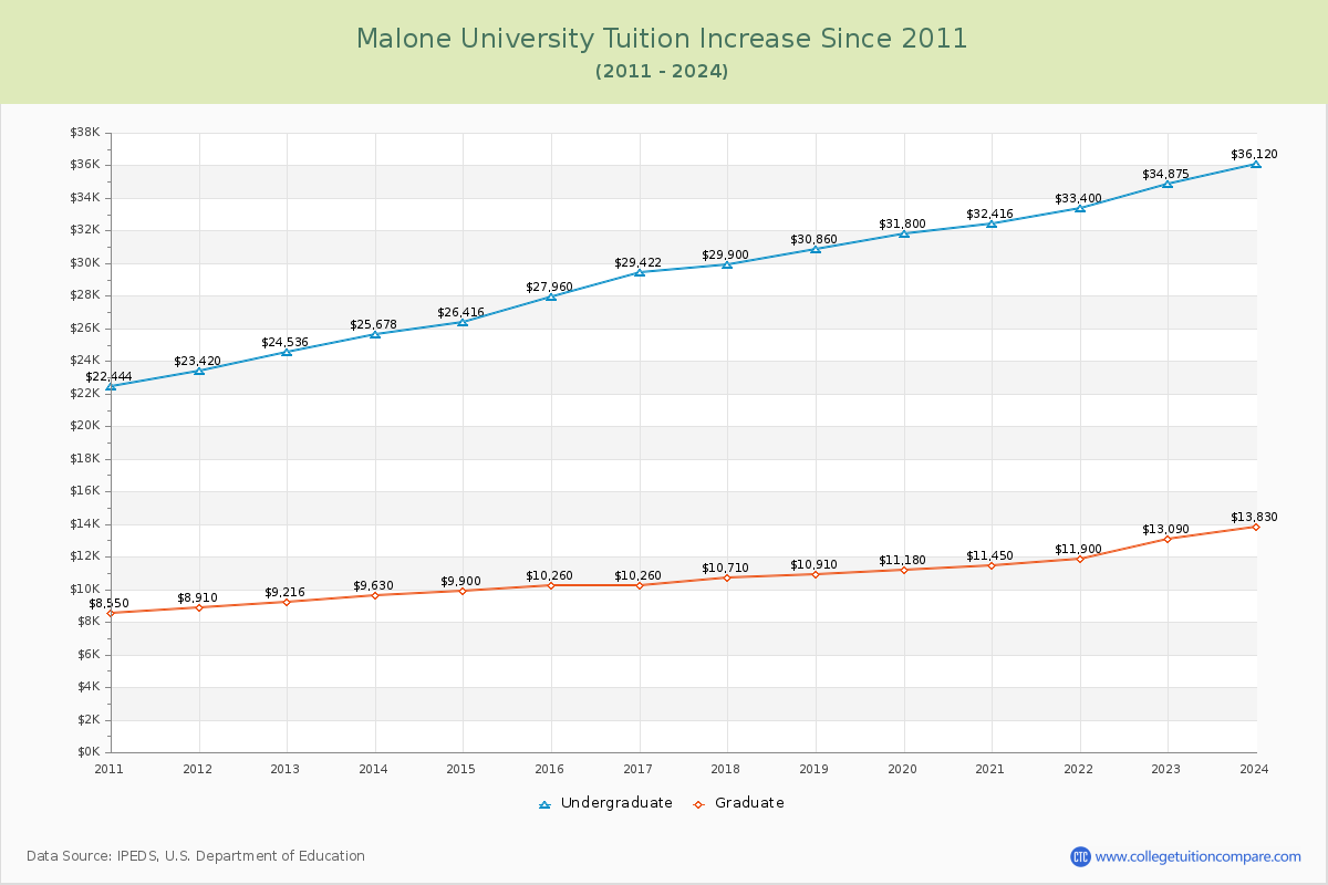 Malone University Tuition & Fees Changes Chart