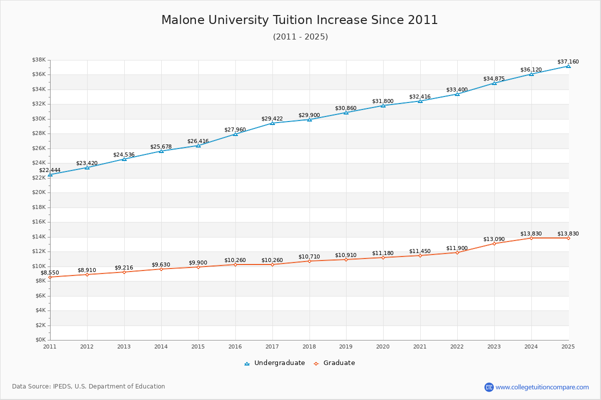 Malone University Tuition & Fees Changes Chart