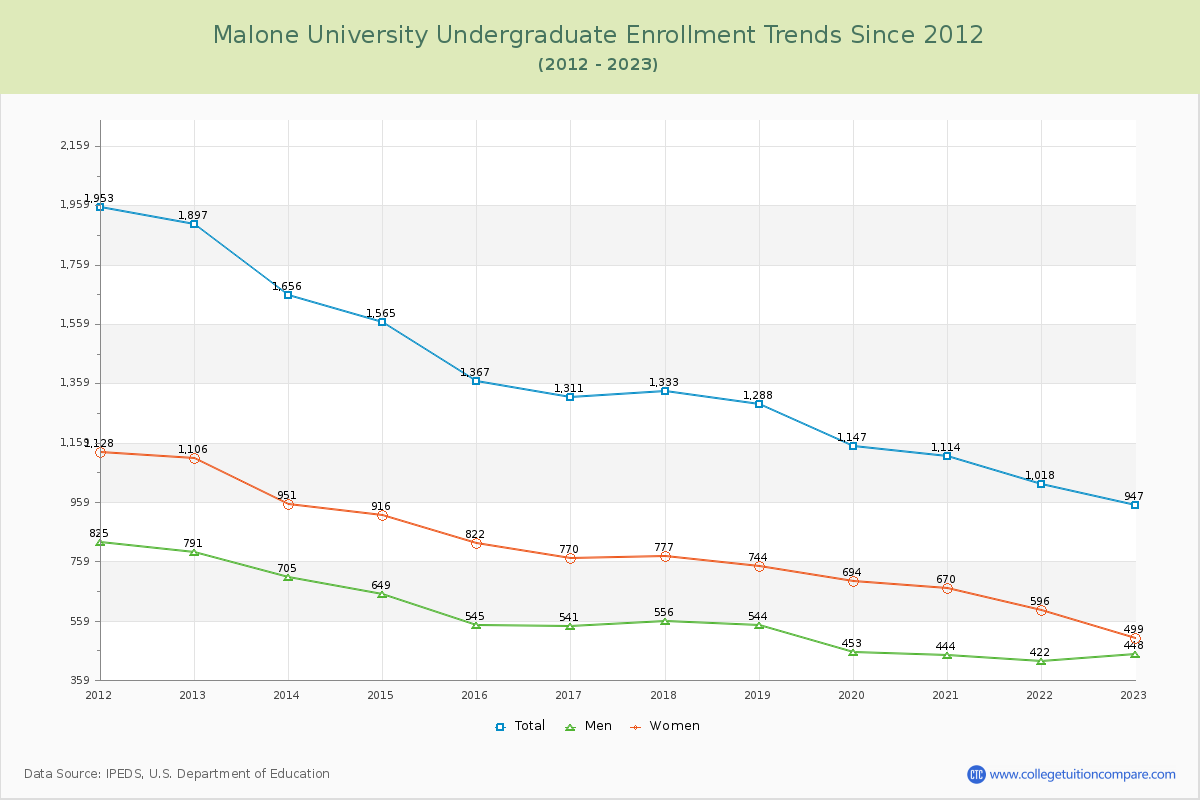 Malone University Undergraduate Enrollment Trends Chart