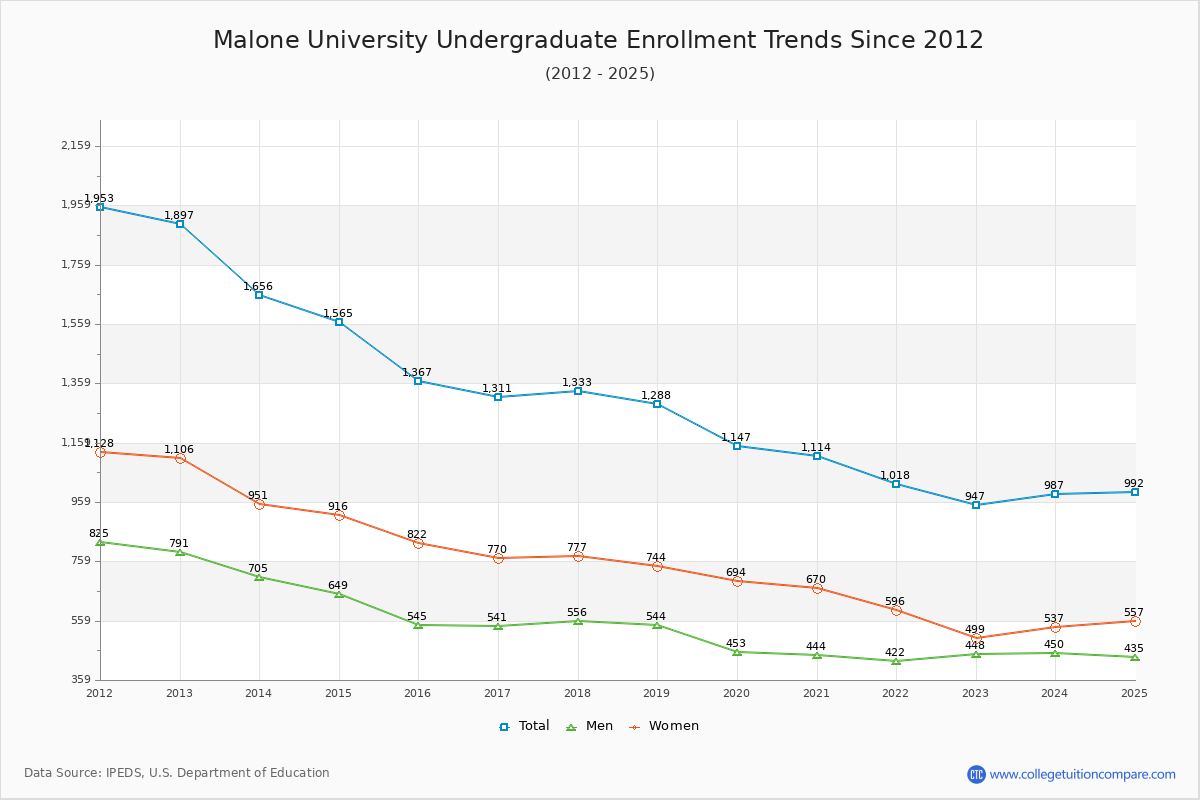 Malone University Undergraduate Enrollment Trends Chart