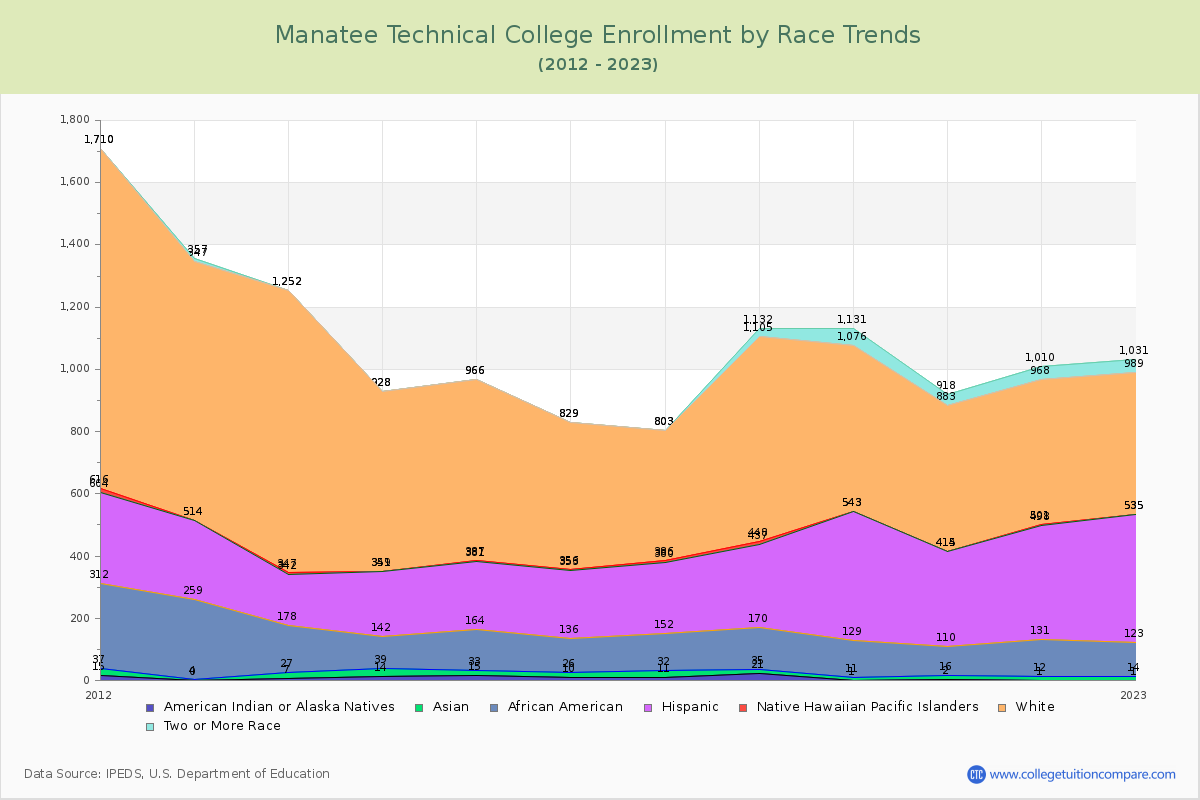 Manatee Technical College Enrollment by Race Trends Chart