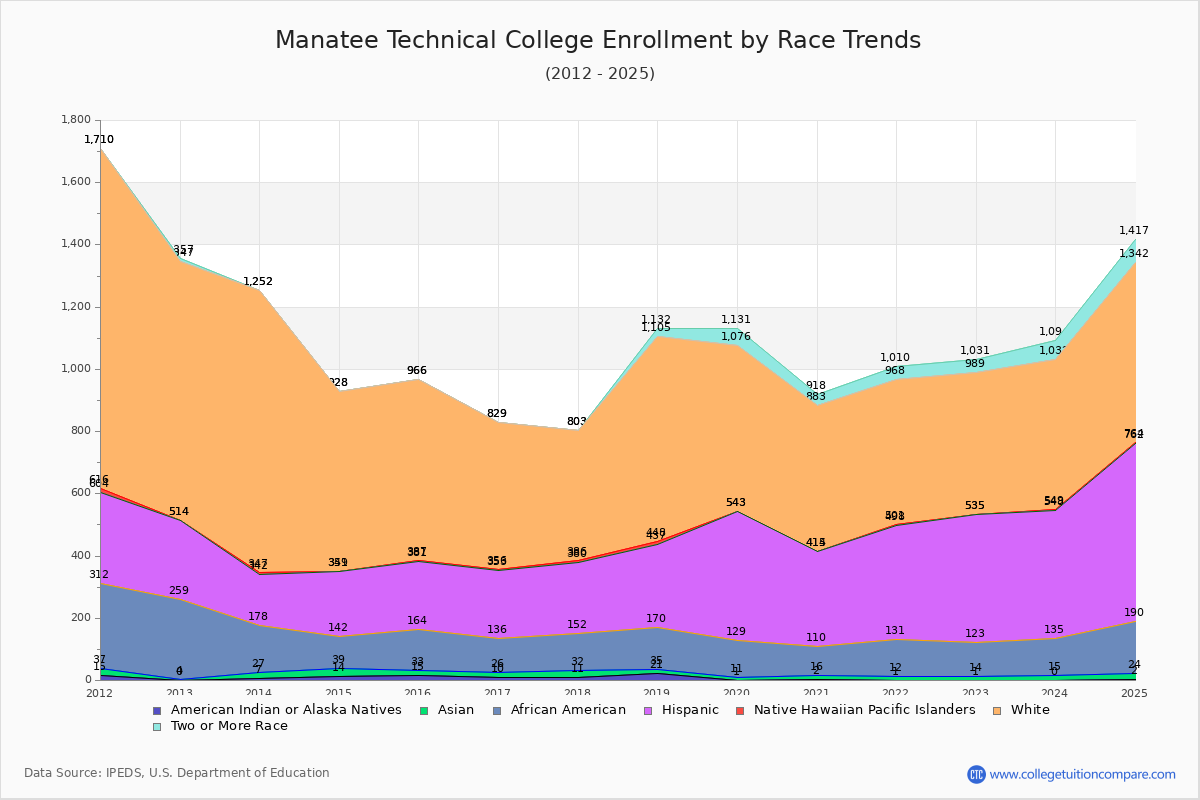 Manatee Technical College Enrollment by Race Trends Chart