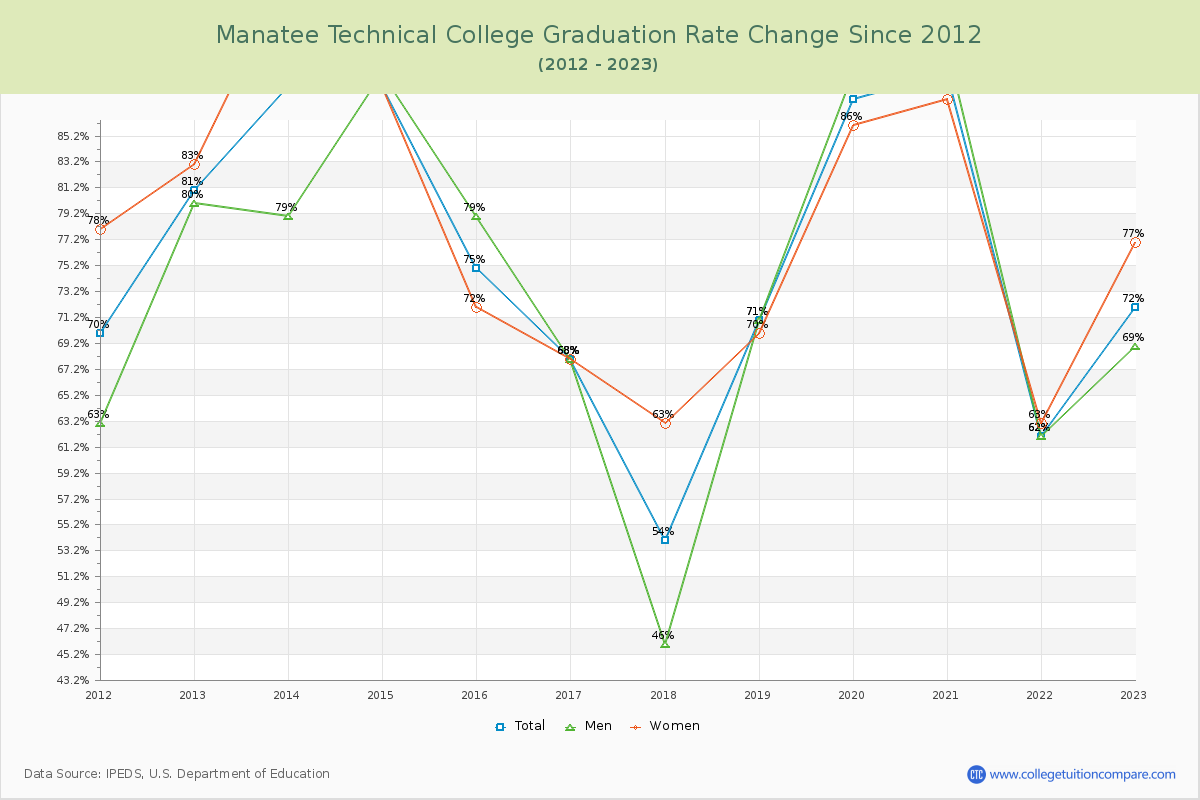 Manatee Technical College Graduation Rate Changes Chart