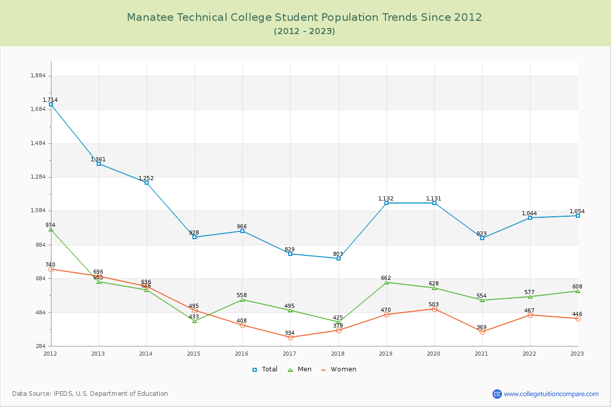Manatee Technical College Enrollment Trends Chart