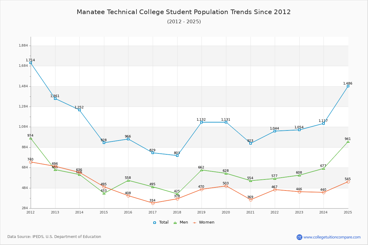 Manatee Technical College Enrollment Trends Chart