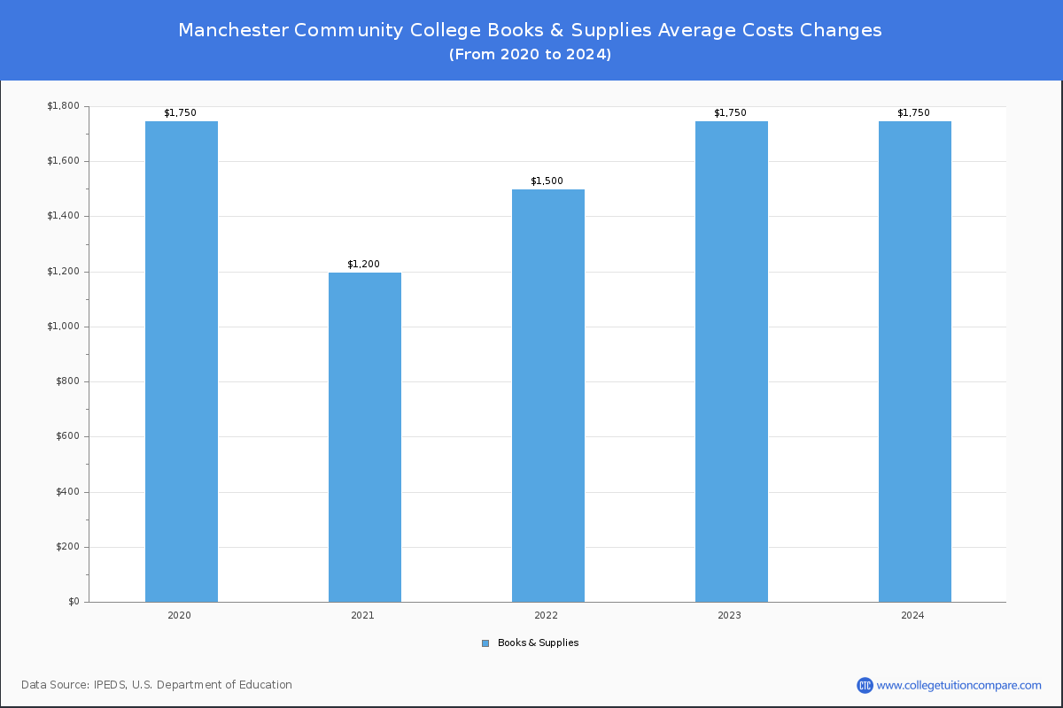 Manchester Community College - Books and Supplies Costs