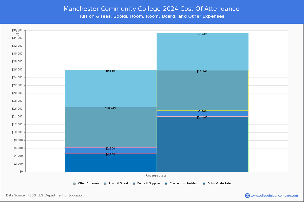 Manchester Community College - COA