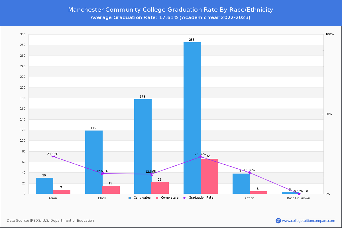 Manchester Community College graduate rate by race