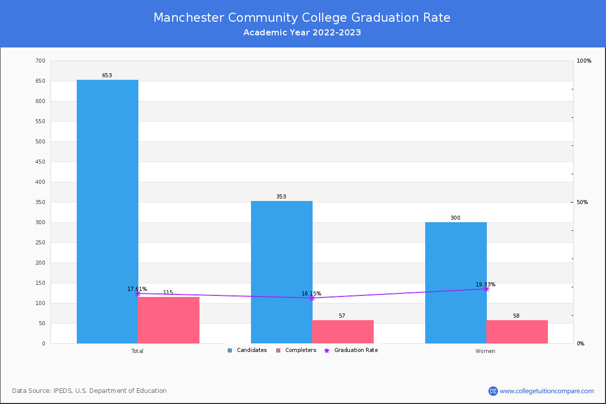 Manchester Community College graduate rate