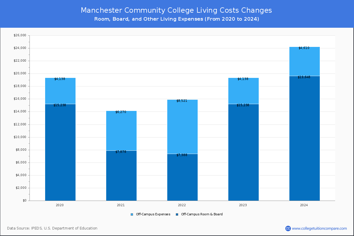Manchester Community College - Room and Board Coost Chart