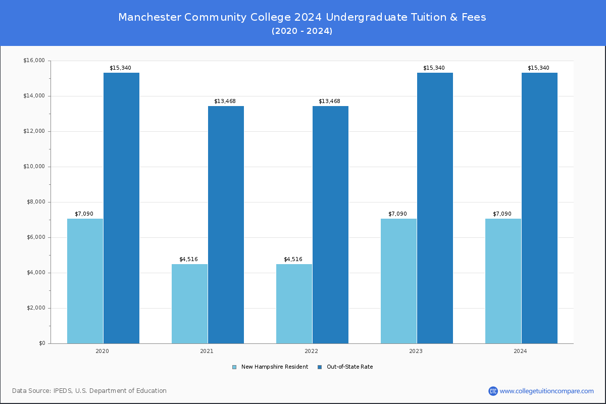 Manchester Community College - Undergraduate Tuition Chart