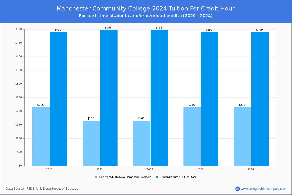 Manchester Community College - Tuition per Credit Hour