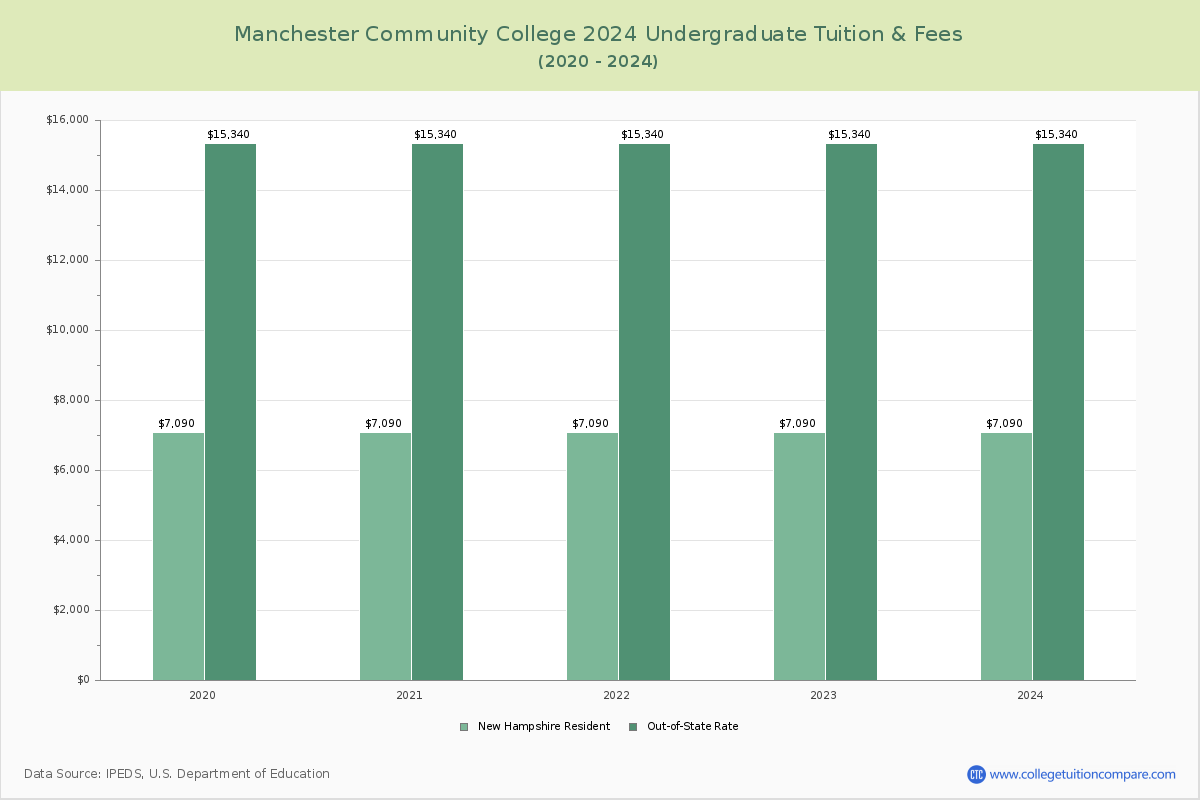 Manchester Community College - Undergraduate Tuition Chart