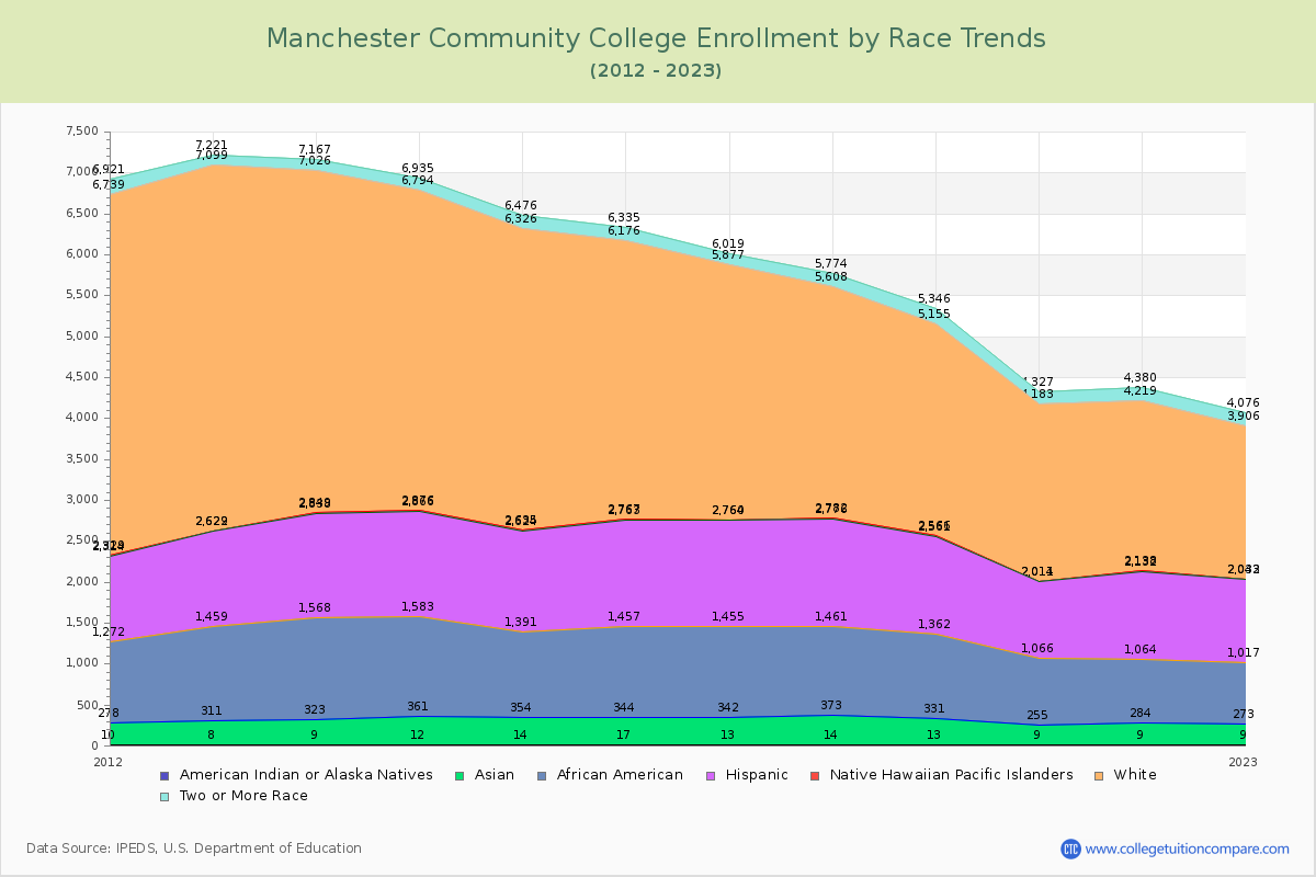 Manchester Community College Enrollment by Race Trends Chart