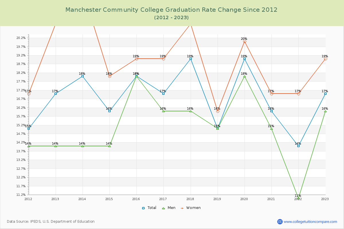 Manchester Community College Graduation Rate Changes Chart