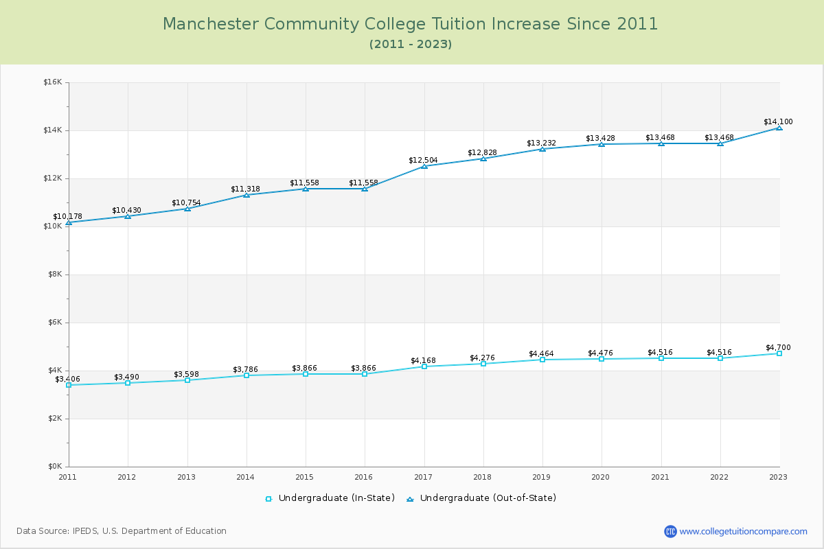 Manchester Community College Tuition & Fees Changes Chart