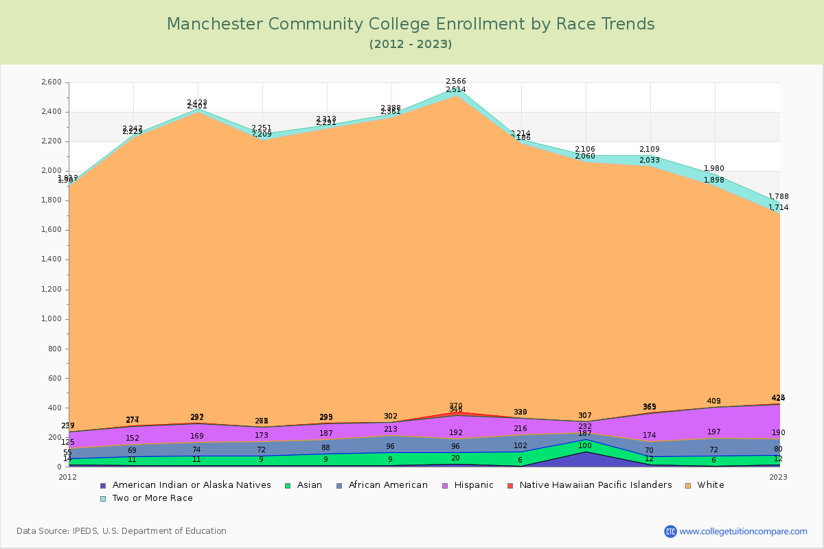 Manchester Community College Enrollment by Race Trends Chart