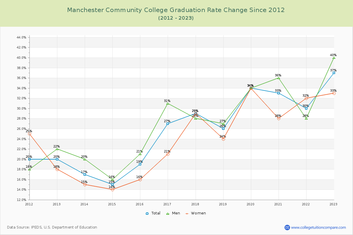 Manchester Community College Graduation Rate Changes Chart