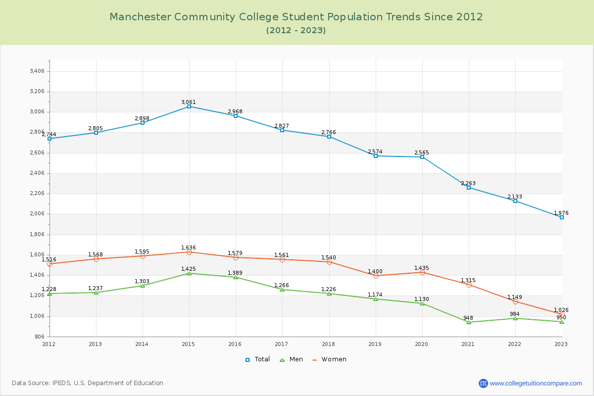 Manchester Community College Enrollment Trends Chart