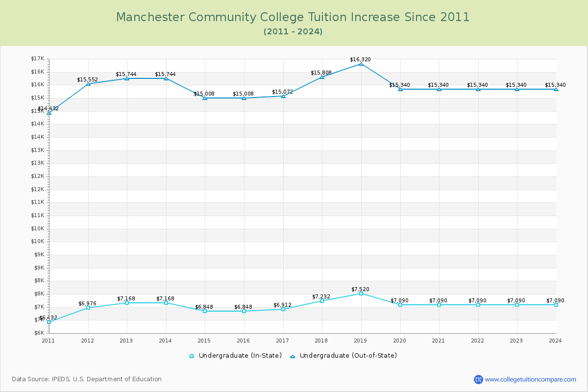 Manchester Community College Tuition & Fees Changes Chart