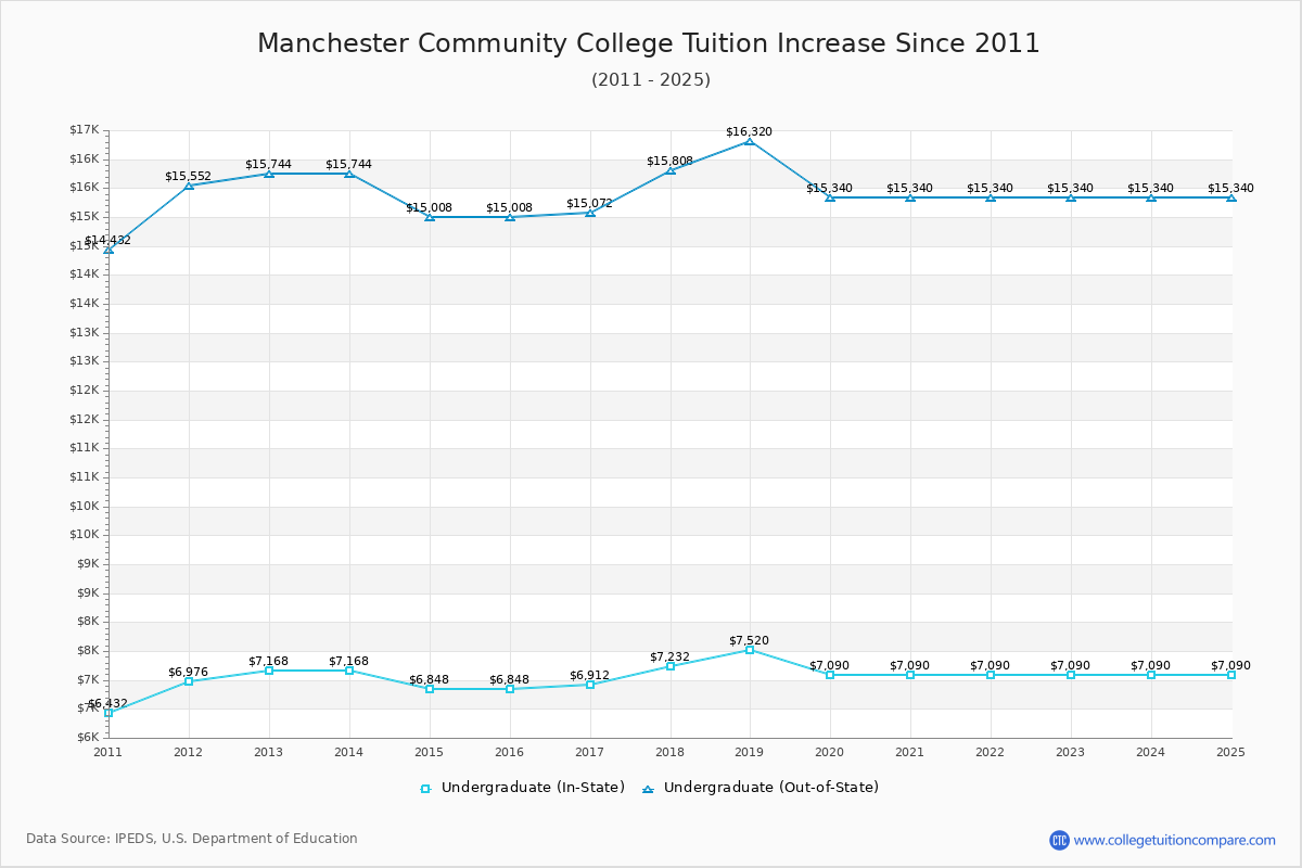 Manchester Community College Tuition & Fees Changes Chart